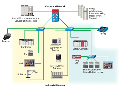 Network connections.