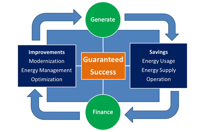 Siemens Performance-based Contracting banner