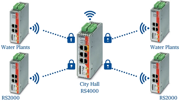 mguard SCADa System Integration