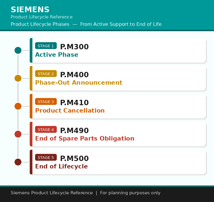 A diagram showing the Siemens product lifecycle from P.M300 (active product) to P.M500 (end of lifecycle)
