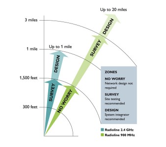 Radioline Distances